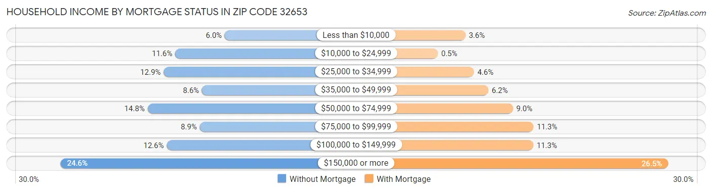 Household Income by Mortgage Status in Zip Code 32653