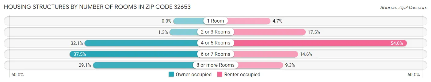 Housing Structures by Number of Rooms in Zip Code 32653