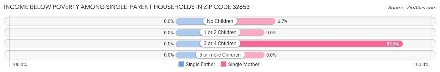 Income Below Poverty Among Single-Parent Households in Zip Code 32653