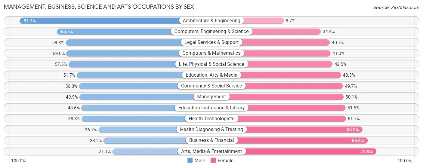 Management, Business, Science and Arts Occupations by Sex in Zip Code 32653
