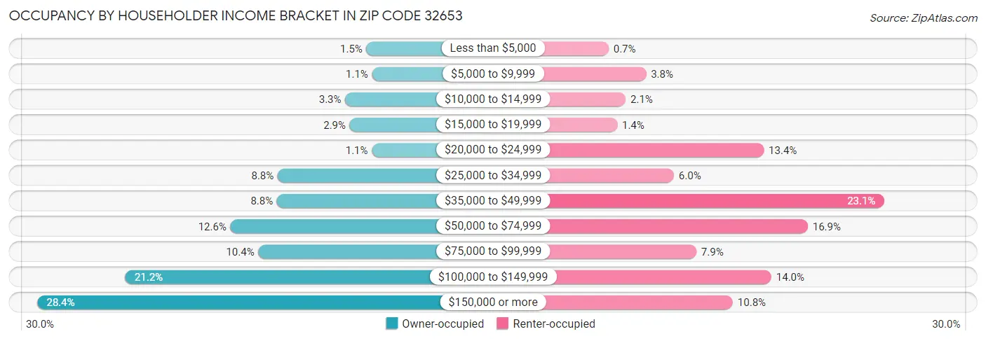 Occupancy by Householder Income Bracket in Zip Code 32653