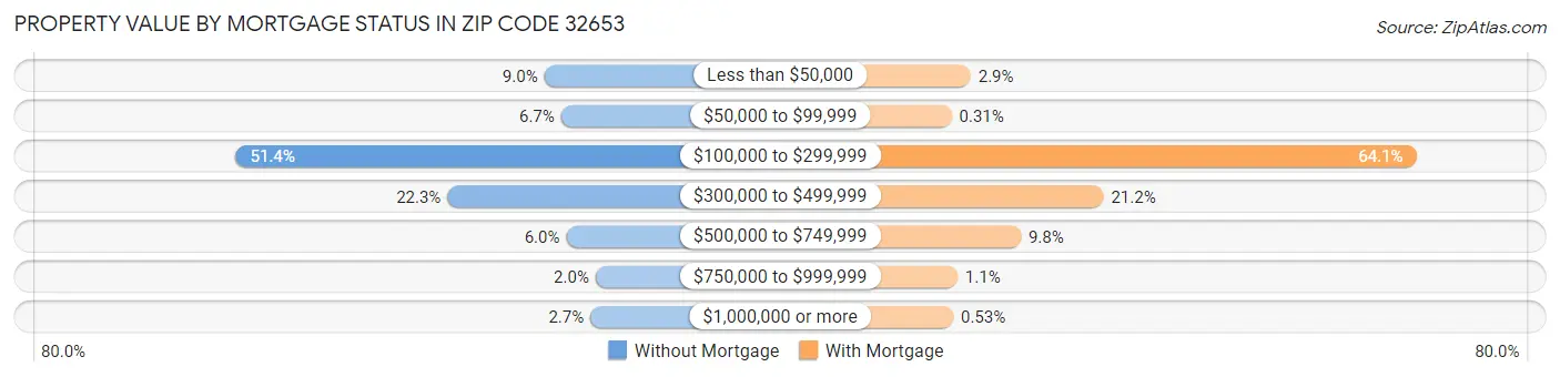 Property Value by Mortgage Status in Zip Code 32653