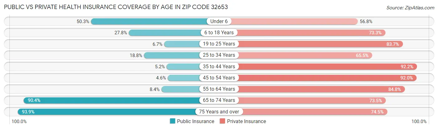 Public vs Private Health Insurance Coverage by Age in Zip Code 32653