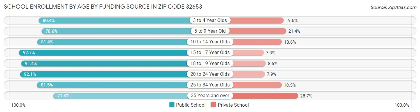 School Enrollment by Age by Funding Source in Zip Code 32653