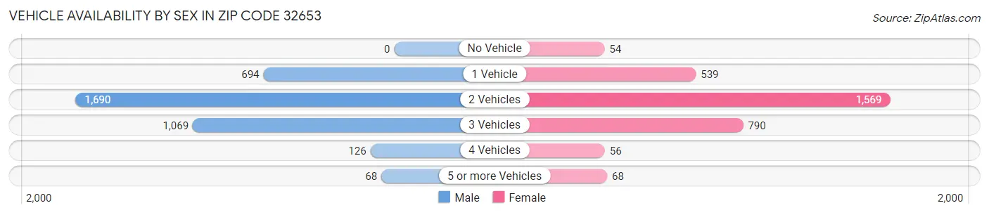 Vehicle Availability by Sex in Zip Code 32653