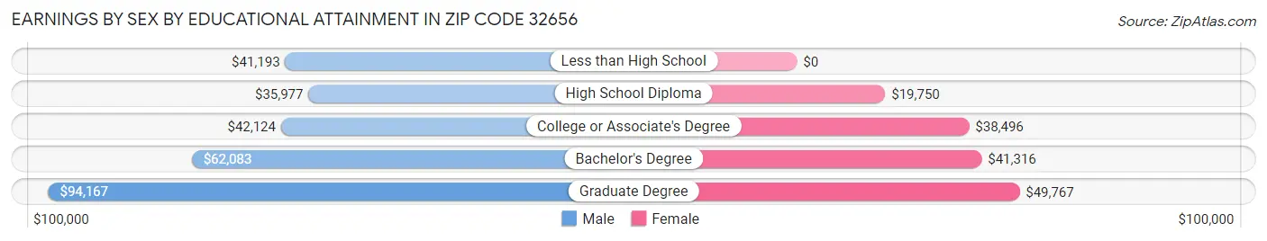 Earnings by Sex by Educational Attainment in Zip Code 32656