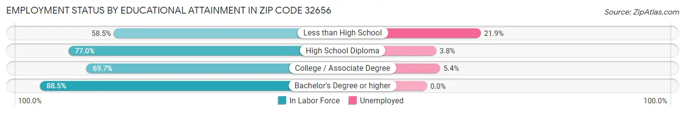 Employment Status by Educational Attainment in Zip Code 32656