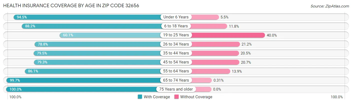 Health Insurance Coverage by Age in Zip Code 32656