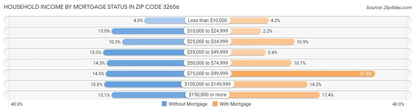 Household Income by Mortgage Status in Zip Code 32656