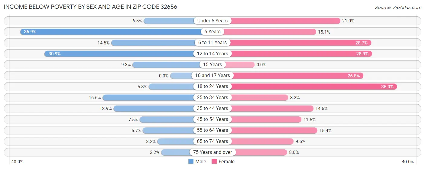 Income Below Poverty by Sex and Age in Zip Code 32656