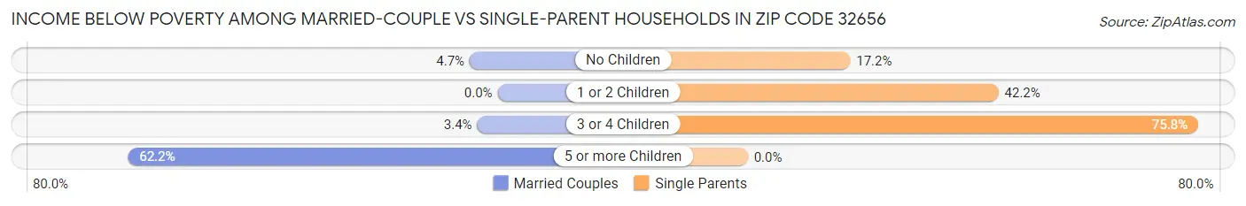 Income Below Poverty Among Married-Couple vs Single-Parent Households in Zip Code 32656
