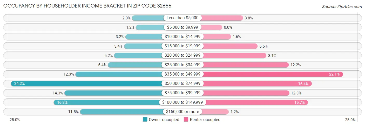 Occupancy by Householder Income Bracket in Zip Code 32656