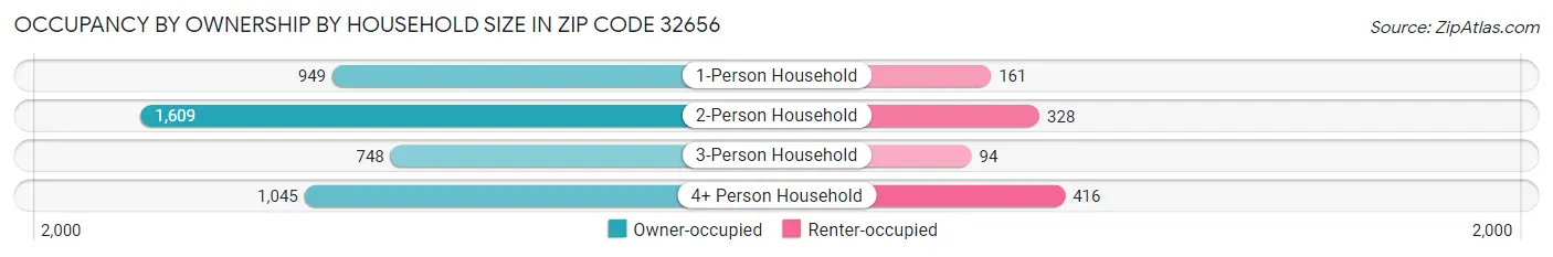 Occupancy by Ownership by Household Size in Zip Code 32656