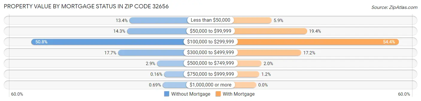Property Value by Mortgage Status in Zip Code 32656