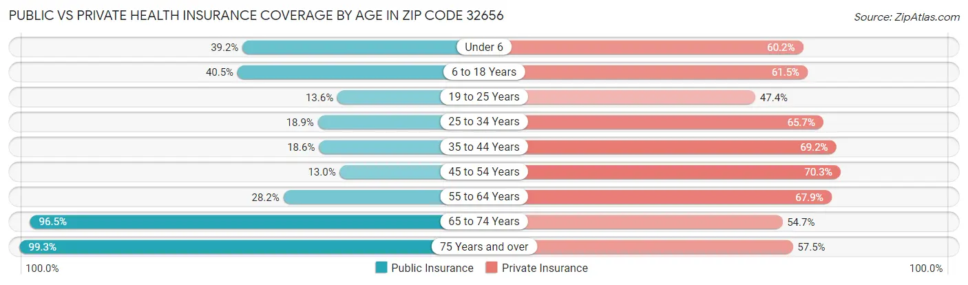 Public vs Private Health Insurance Coverage by Age in Zip Code 32656