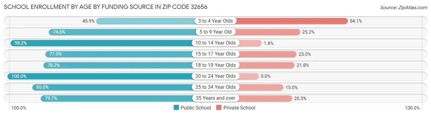 School Enrollment by Age by Funding Source in Zip Code 32656