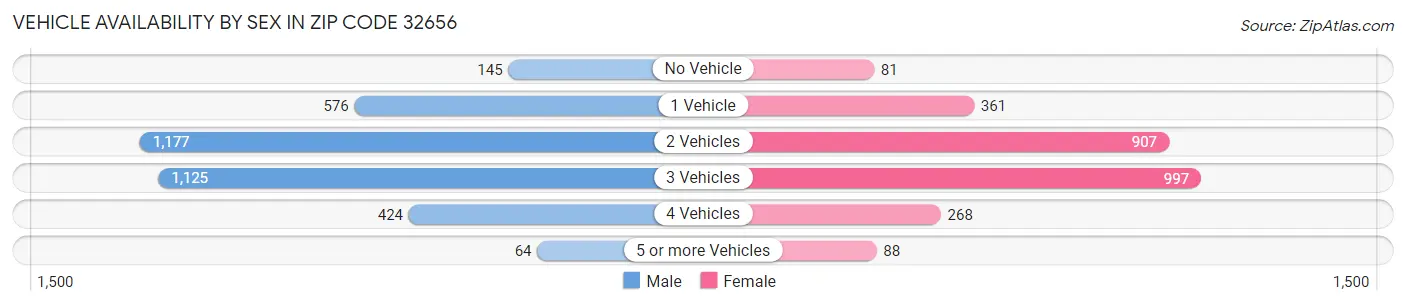 Vehicle Availability by Sex in Zip Code 32656
