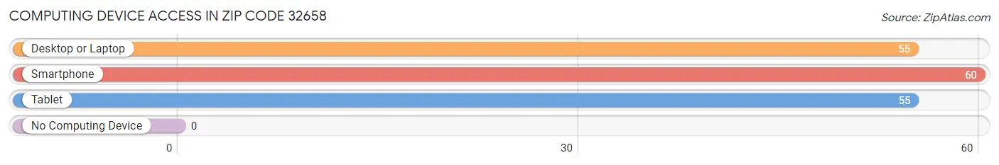 Computing Device Access in Zip Code 32658