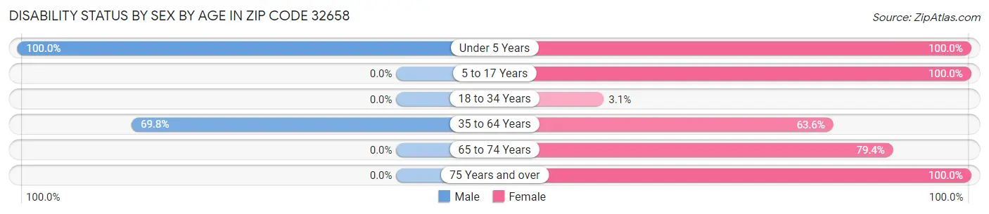 Disability Status by Sex by Age in Zip Code 32658