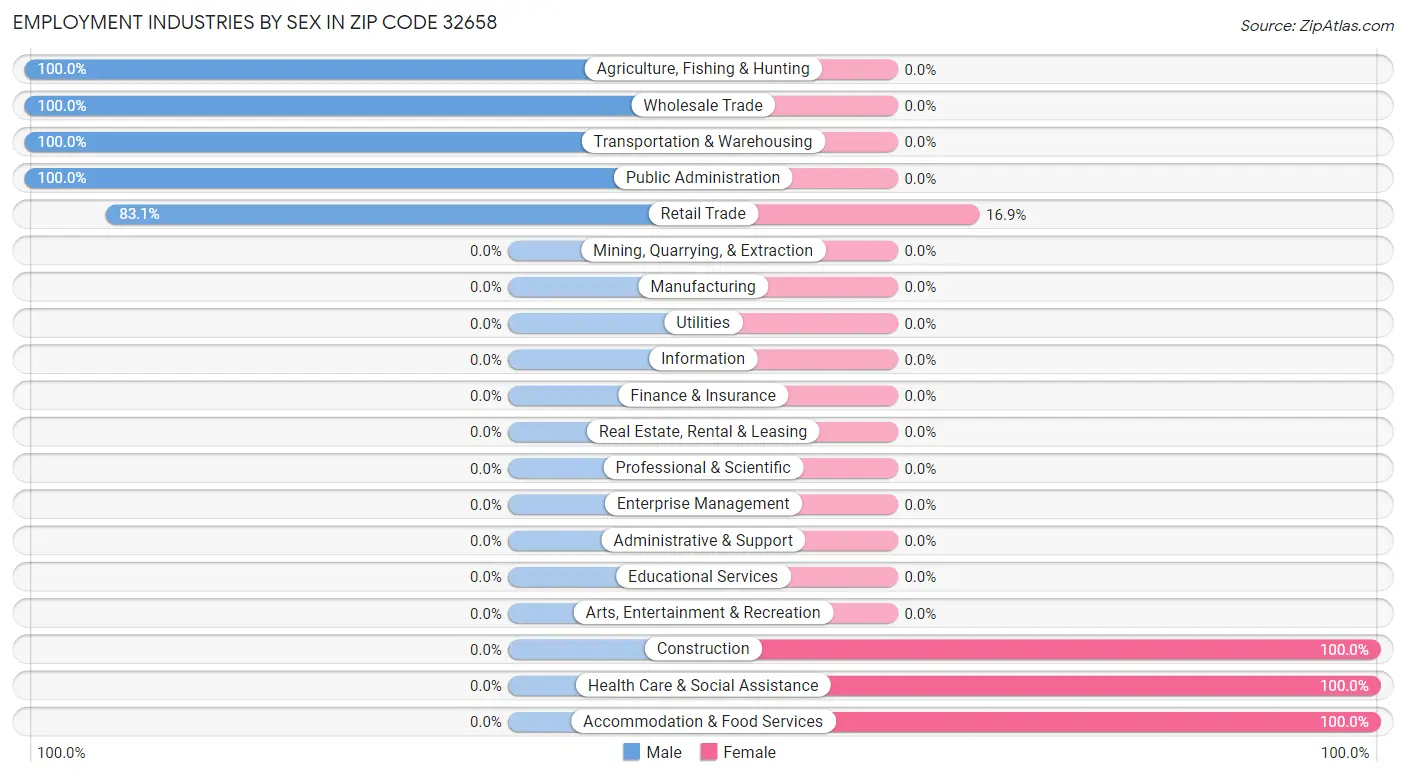 Employment Industries by Sex in Zip Code 32658