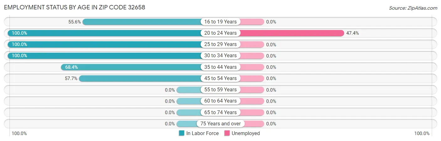 Employment Status by Age in Zip Code 32658