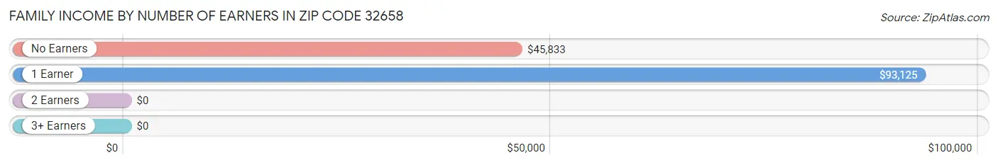 Family Income by Number of Earners in Zip Code 32658