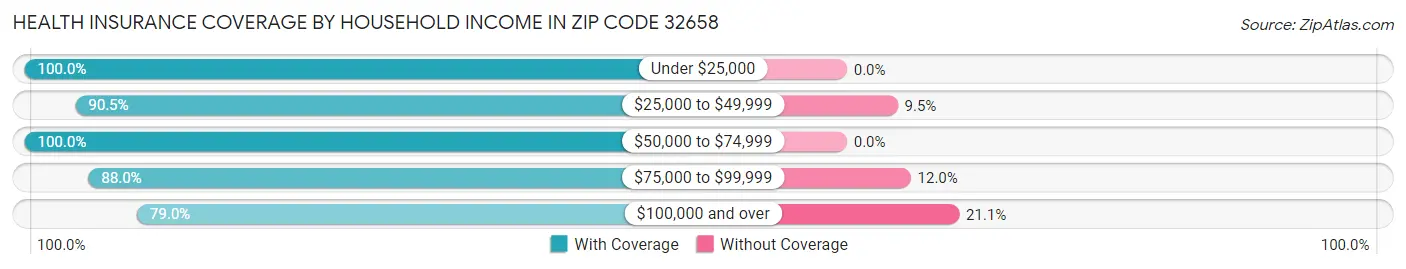 Health Insurance Coverage by Household Income in Zip Code 32658
