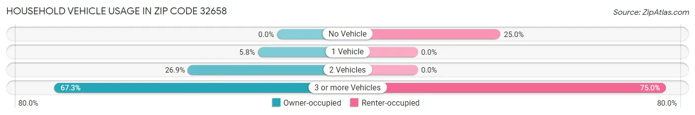 Household Vehicle Usage in Zip Code 32658