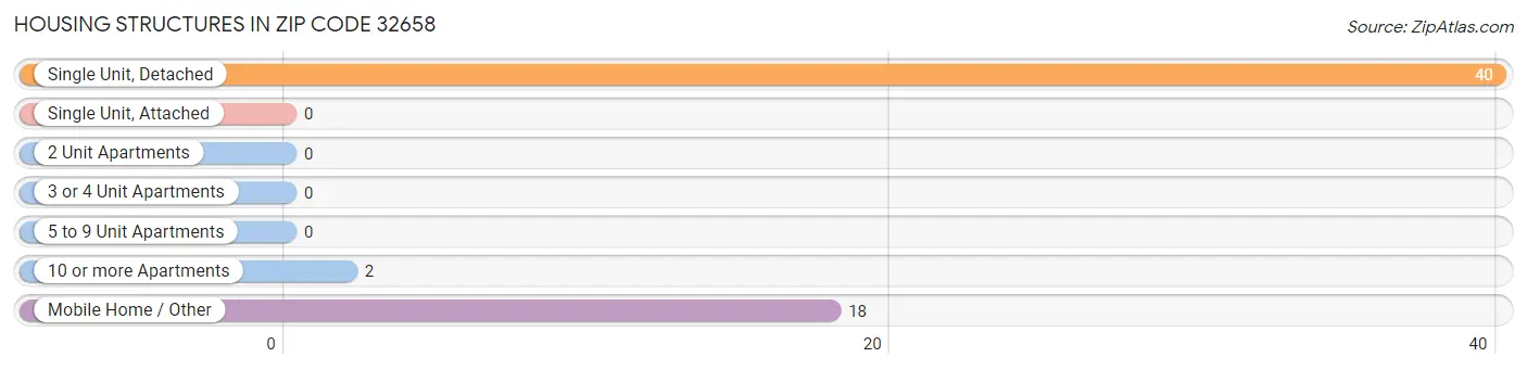 Housing Structures in Zip Code 32658