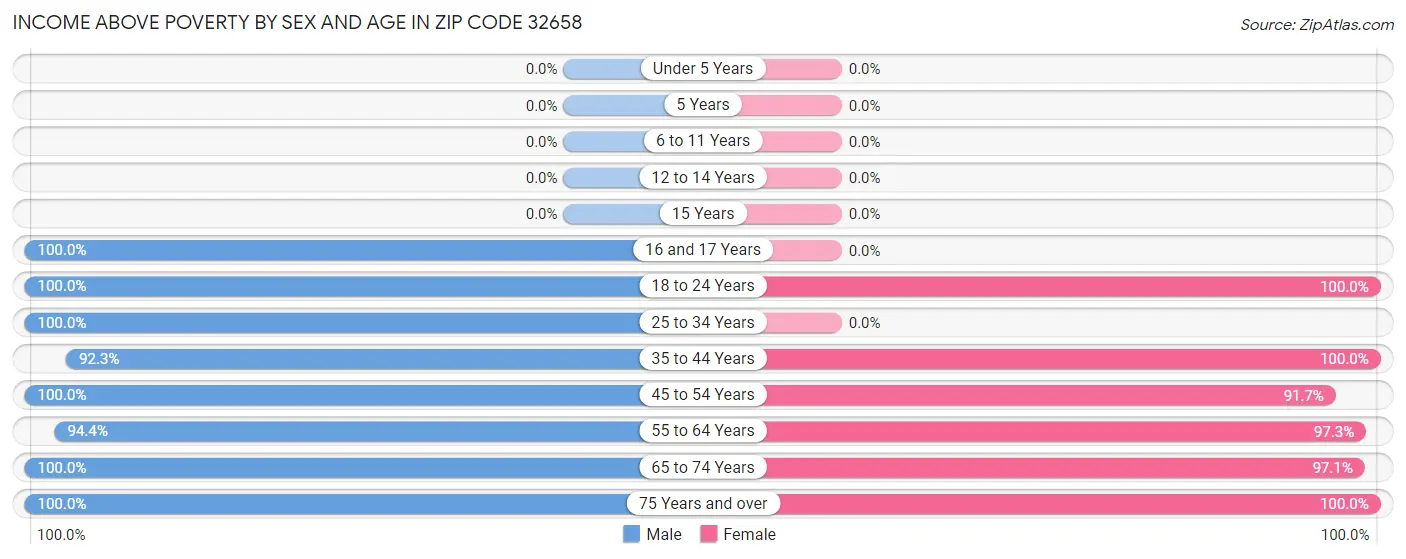 Income Above Poverty by Sex and Age in Zip Code 32658