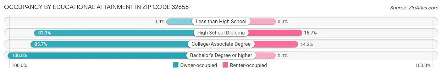 Occupancy by Educational Attainment in Zip Code 32658