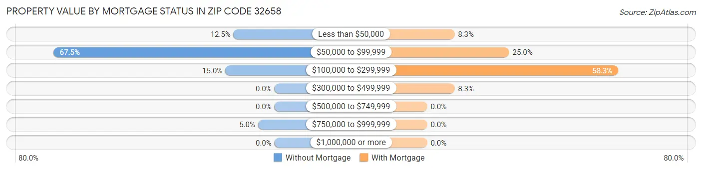 Property Value by Mortgage Status in Zip Code 32658