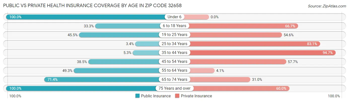 Public vs Private Health Insurance Coverage by Age in Zip Code 32658