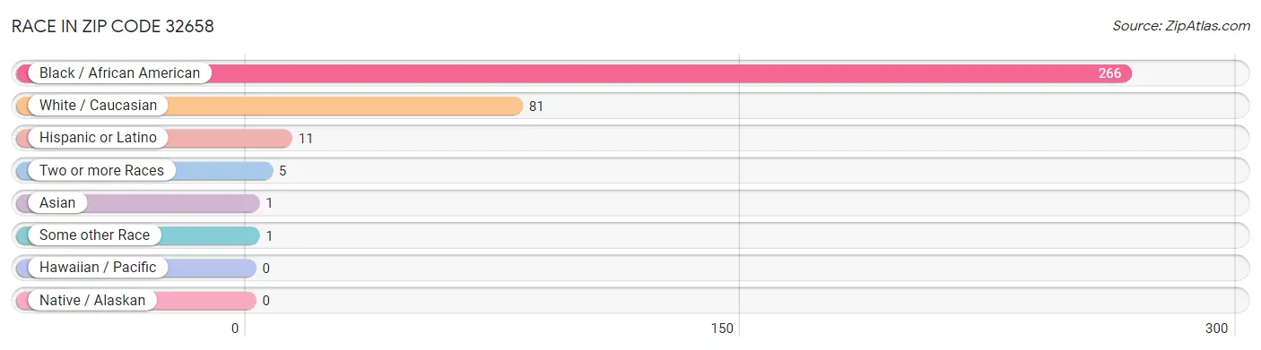 Race in Zip Code 32658