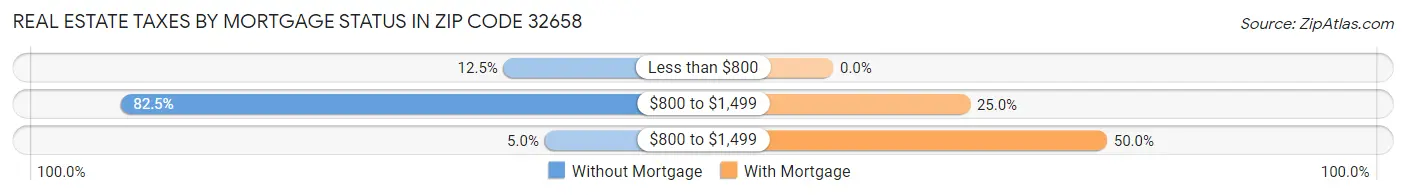 Real Estate Taxes by Mortgage Status in Zip Code 32658