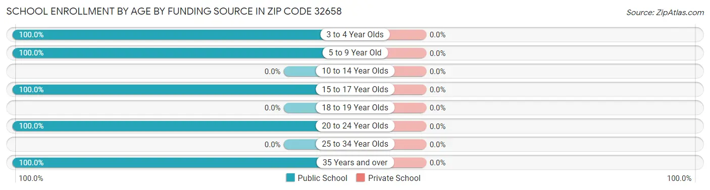School Enrollment by Age by Funding Source in Zip Code 32658