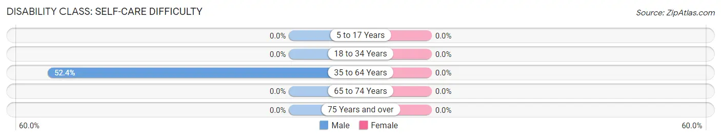 Disability in Zip Code 32658: <span>Self-Care Difficulty</span>