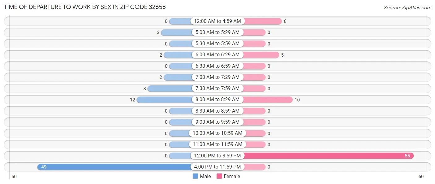 Time of Departure to Work by Sex in Zip Code 32658