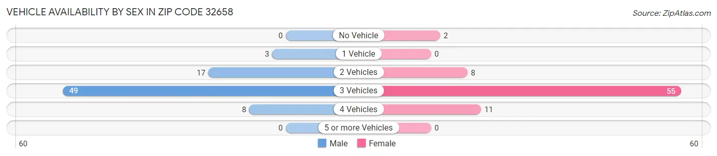Vehicle Availability by Sex in Zip Code 32658