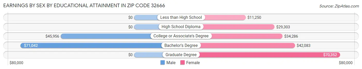 Earnings by Sex by Educational Attainment in Zip Code 32666