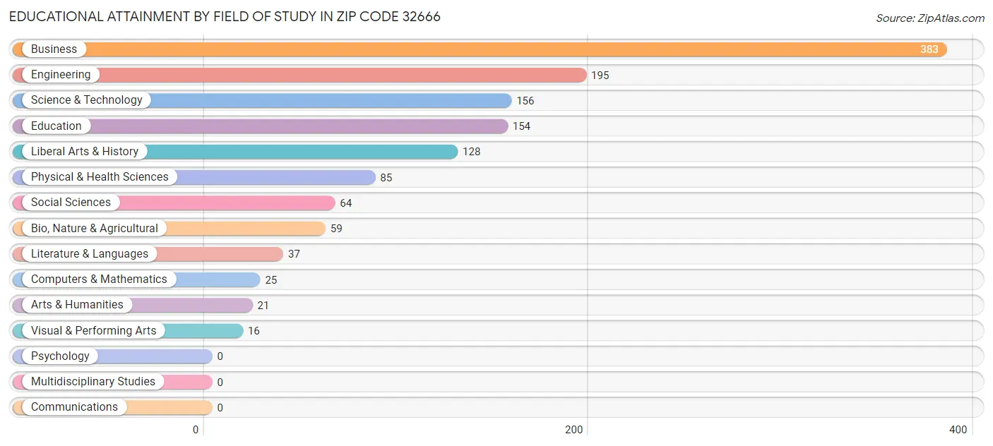 Educational Attainment by Field of Study in Zip Code 32666