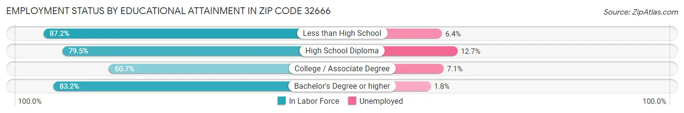 Employment Status by Educational Attainment in Zip Code 32666