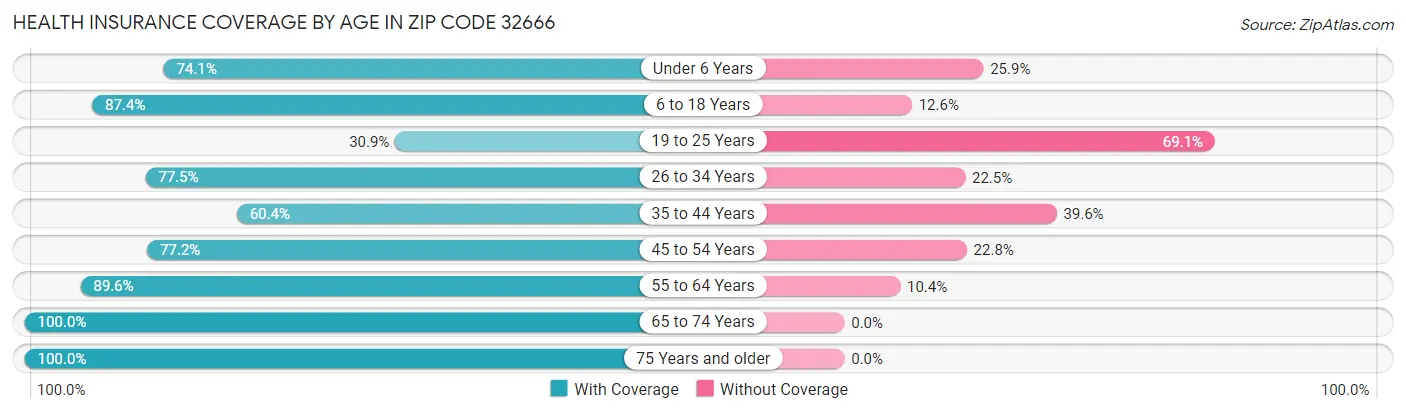 Health Insurance Coverage by Age in Zip Code 32666