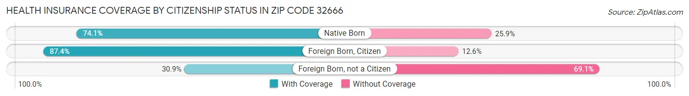 Health Insurance Coverage by Citizenship Status in Zip Code 32666