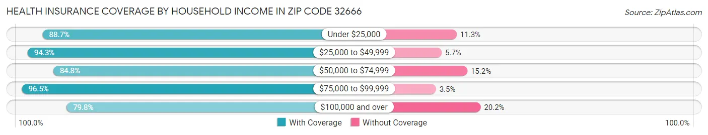 Health Insurance Coverage by Household Income in Zip Code 32666