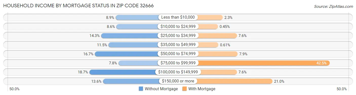 Household Income by Mortgage Status in Zip Code 32666