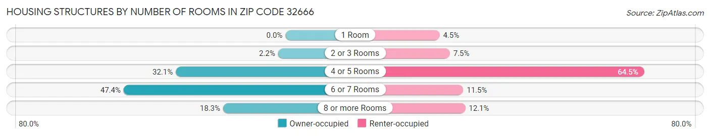 Housing Structures by Number of Rooms in Zip Code 32666