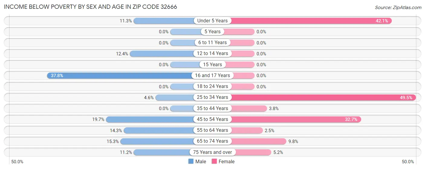 Income Below Poverty by Sex and Age in Zip Code 32666