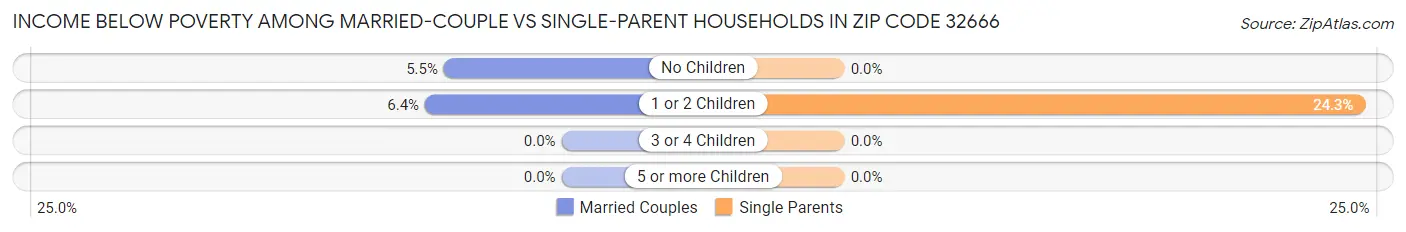 Income Below Poverty Among Married-Couple vs Single-Parent Households in Zip Code 32666