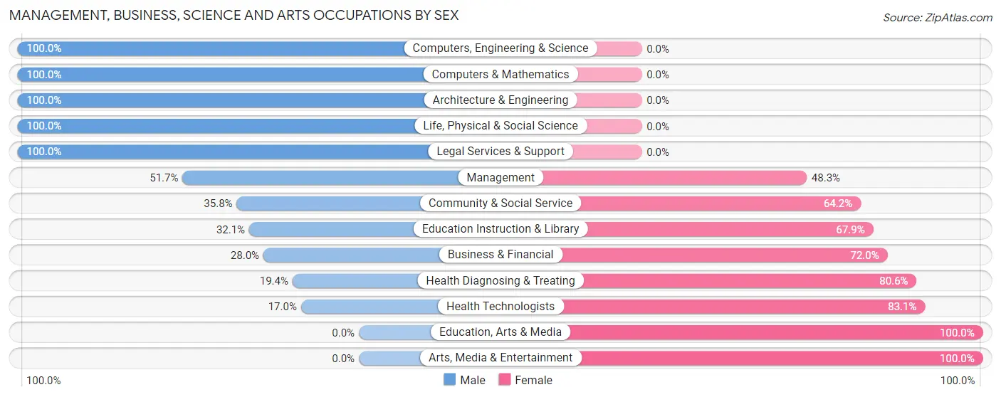 Management, Business, Science and Arts Occupations by Sex in Zip Code 32666